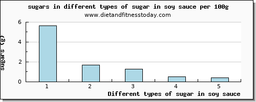 sugar in soy sauce sugars per 100g